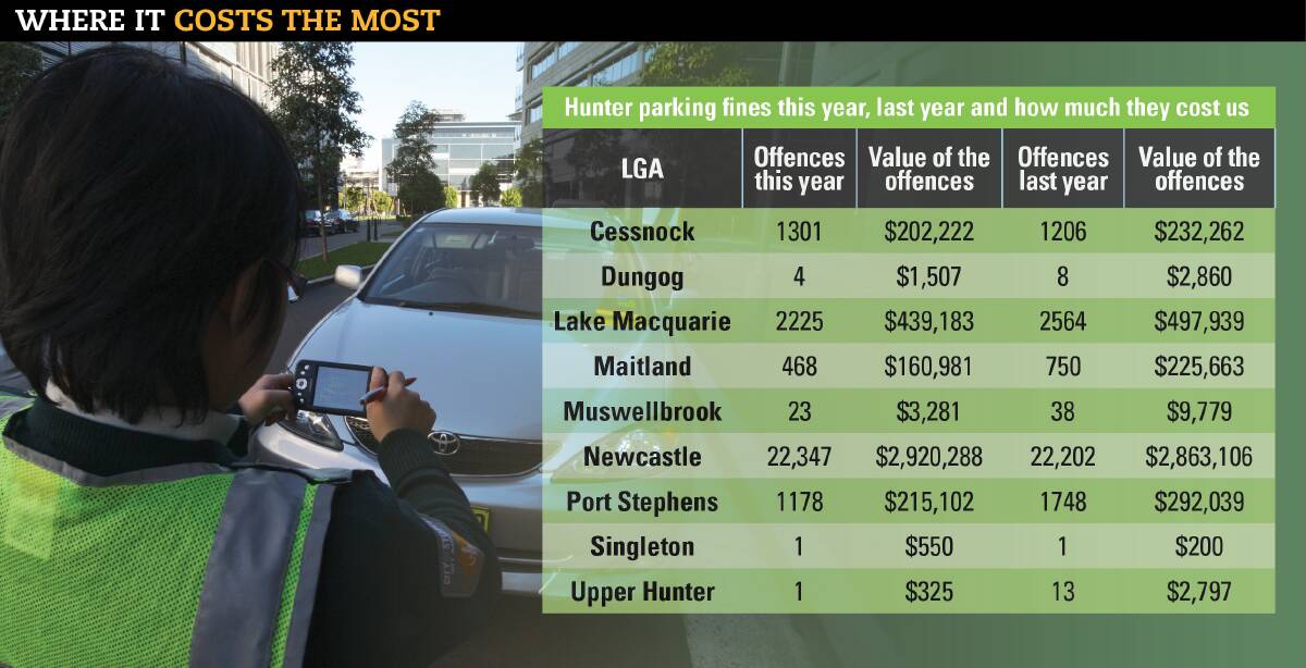 HIP POCKET: Office of State Revenue data shows Newcastle City Council inspectors handed out an average of 50 tickets a week, the most in the Hunter Region. The number of tickets issued in Newcastle was 10 times the number issued in Lake Macquarie. 