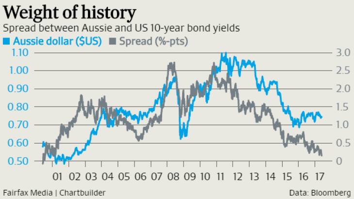 $A to fall below US70?? as bond spread shrinks 